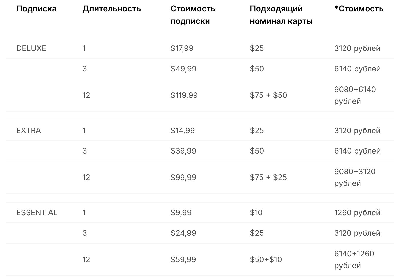 Цены на PS Plus для американского аккаунта