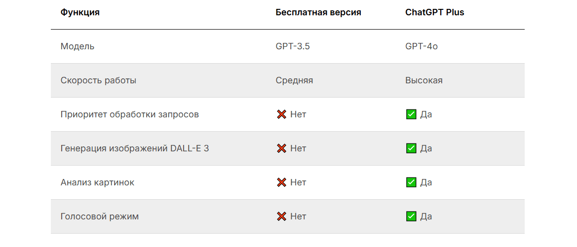 Таблица сравнения бесплатного и платного тарифа GPT
