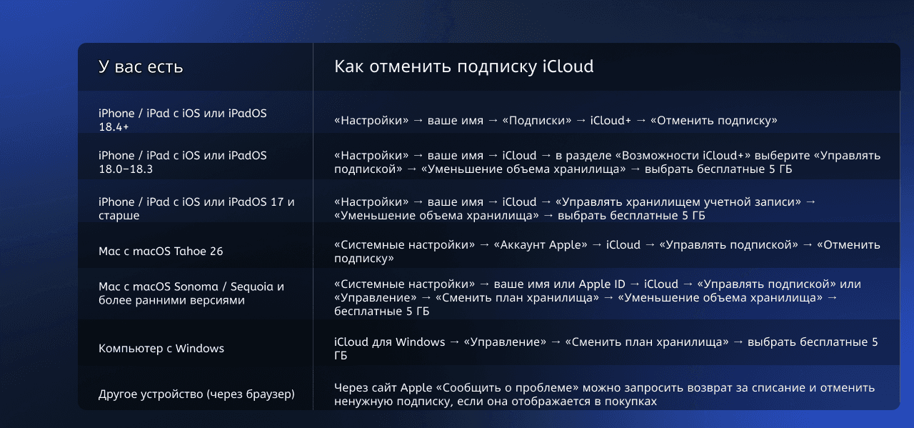 Отмена подписки iCloud