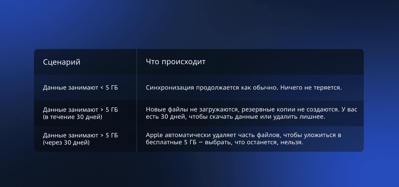 После отмены подписки