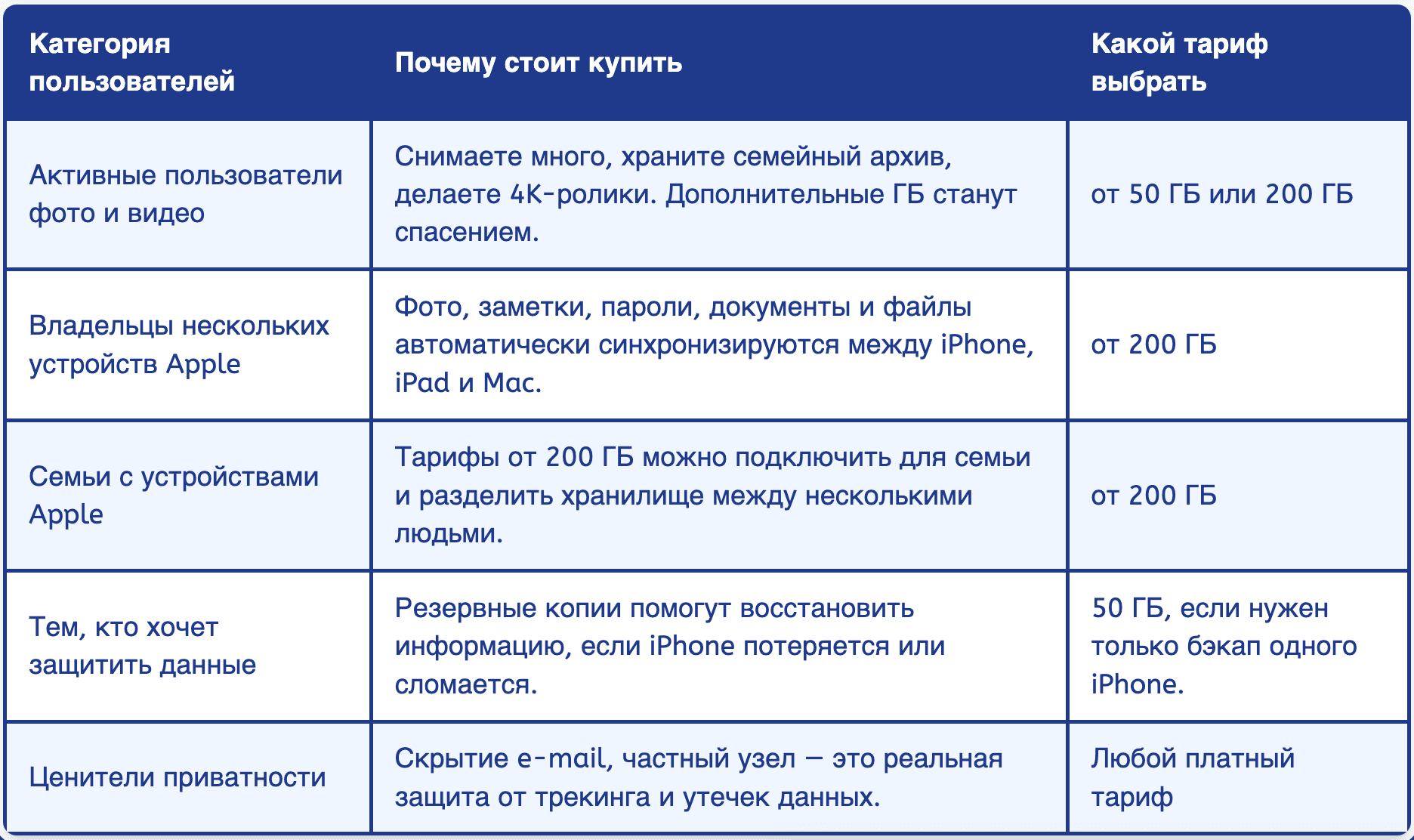 Таблица "Почему стоит купить iCloud"