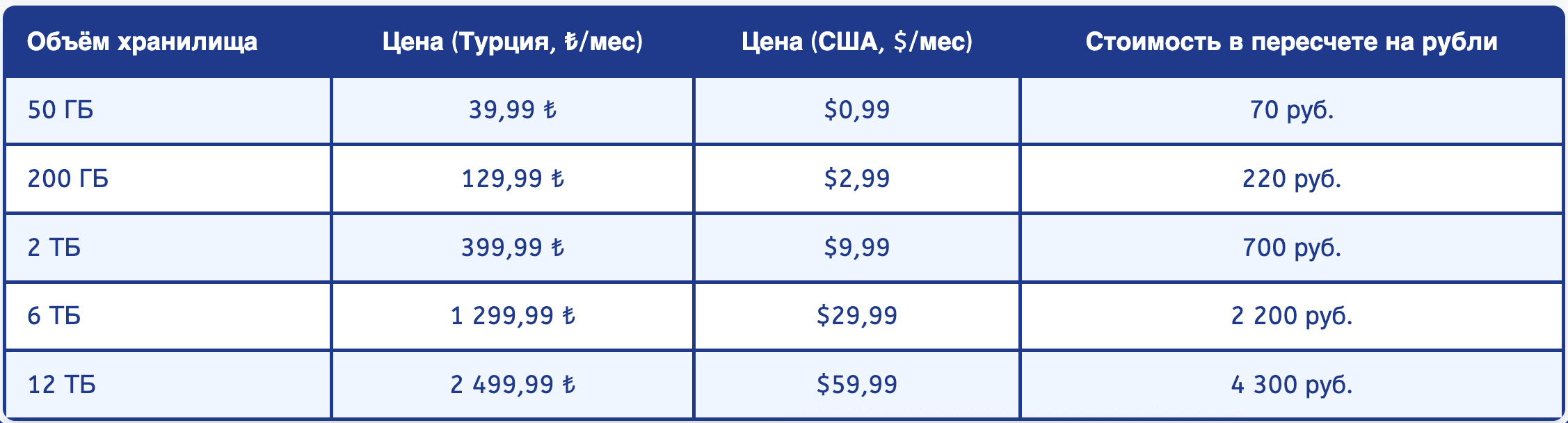 Сравнение стоимости тарифов iCloud