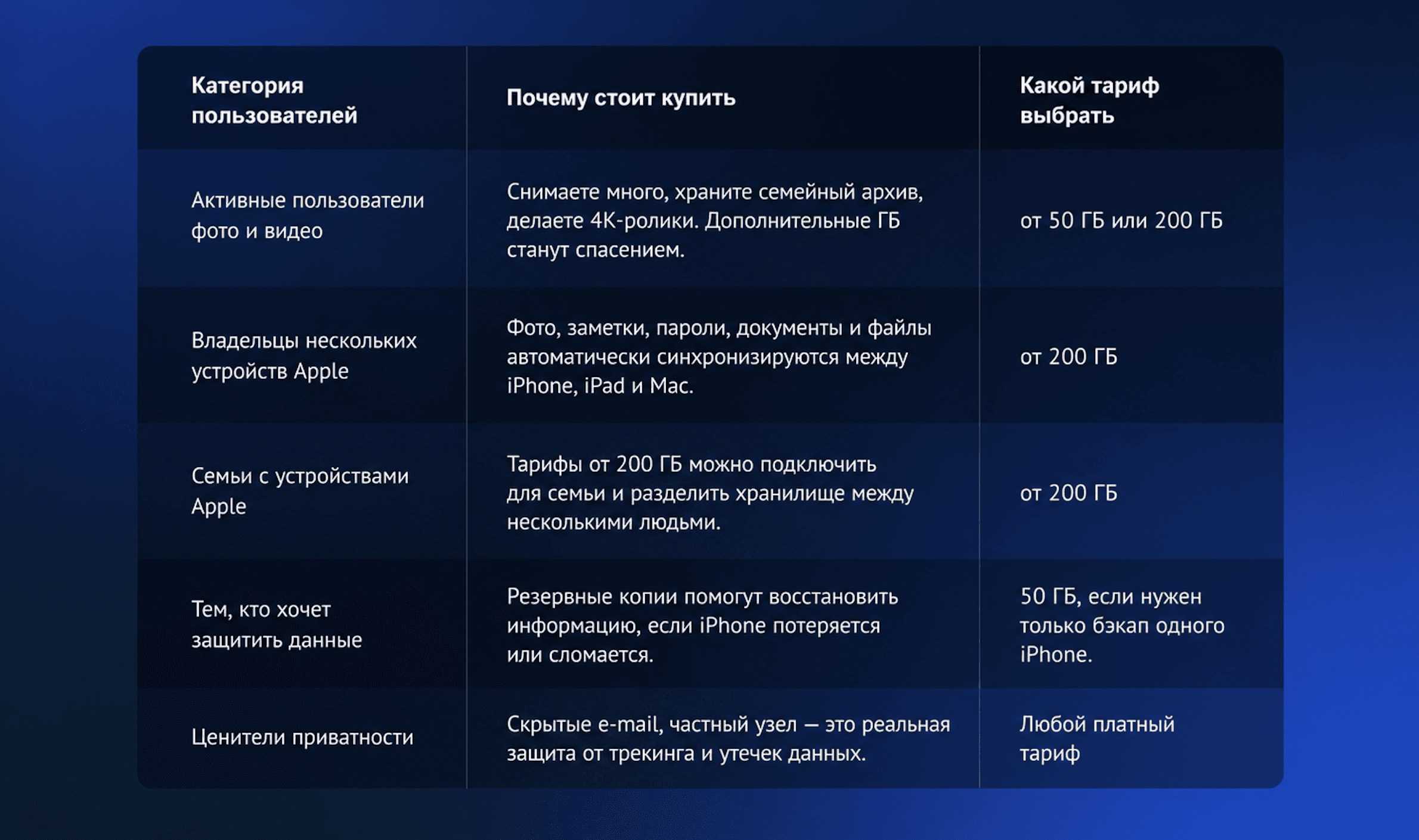 Таблица "Почему стоит купить iCloud"